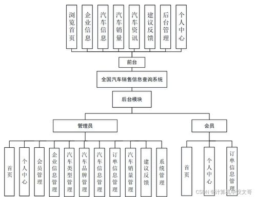 基于SSM框架的全國汽車銷售信息查詢系統設計與實現 —— 新手必備的計算機畢業設計指南